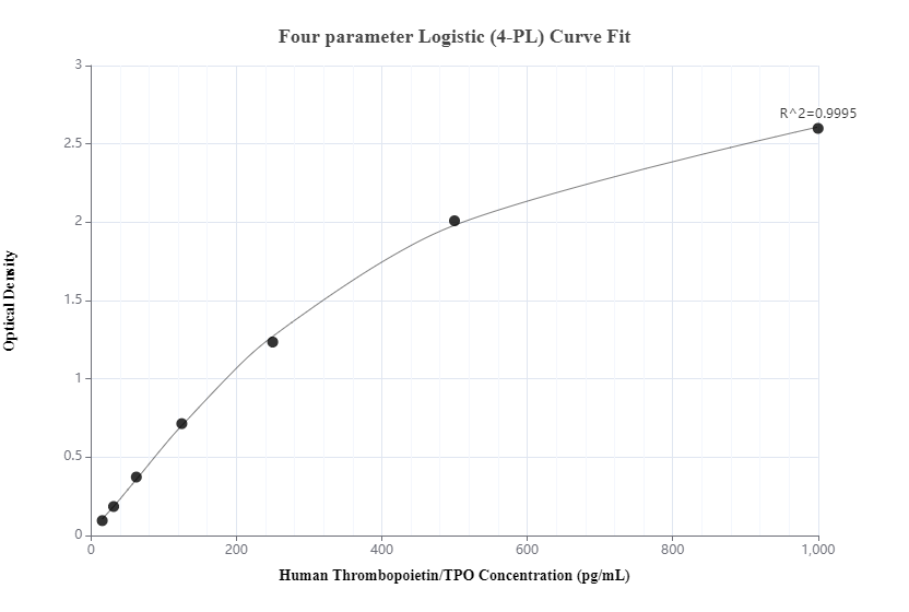 Sandwich ELISA standard curve of MP50053-1, THPO Monoclonal Matched Antibody Pair, PBS Only. 68672-1-PBS was coated to a plate as the capture antibody and incubated with serial dilutions of standard  HZ-1248. 68672-2-PBS was HRP conjugated as detection antibody. Range: 15.6-1000 pg/mL.